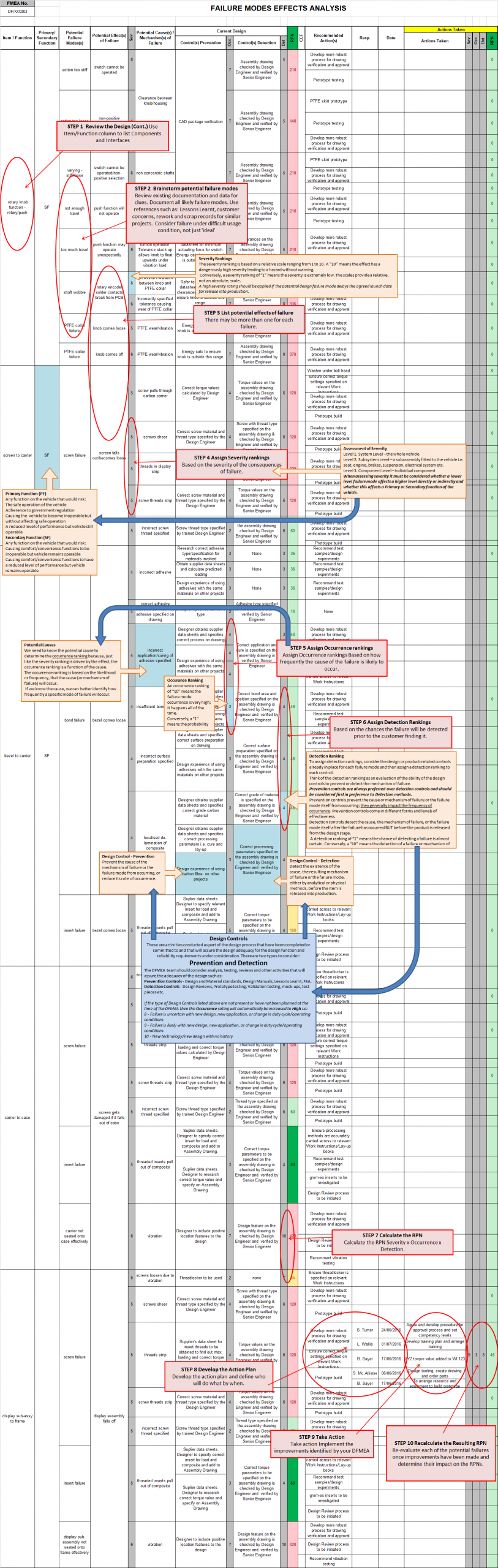 DFMEA Example