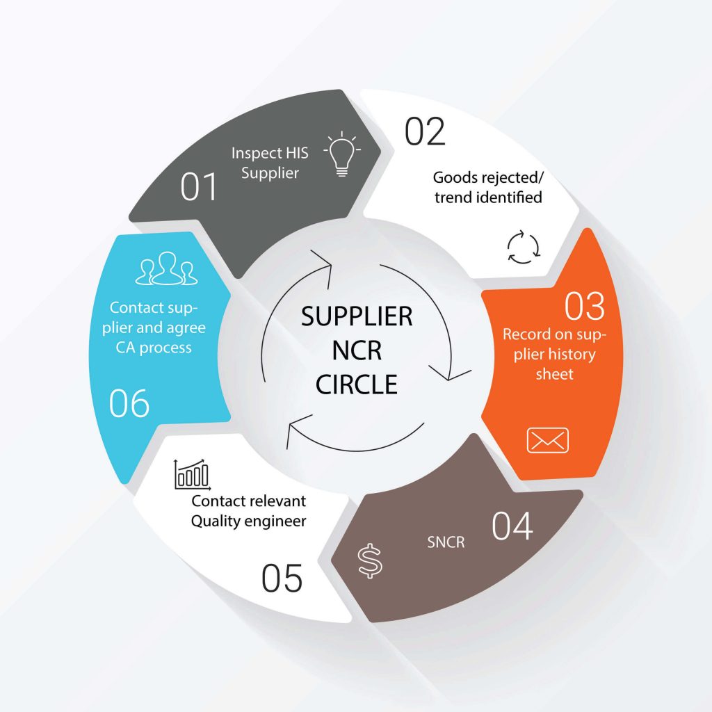 Supplier NCR Circle